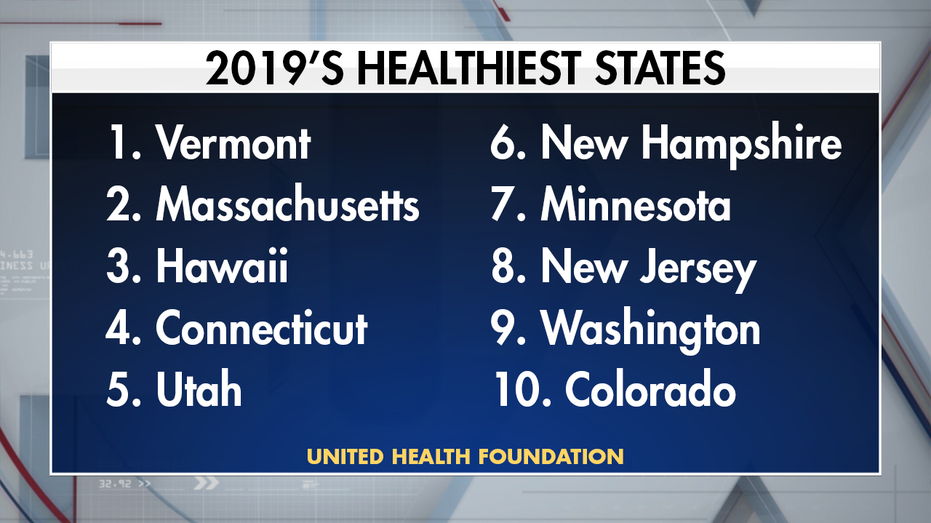 America's Healthiest And Unhealthiest States | Fox Business