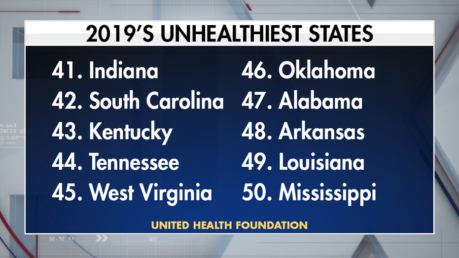 America's Healthiest And Unhealthiest States | Fox Business