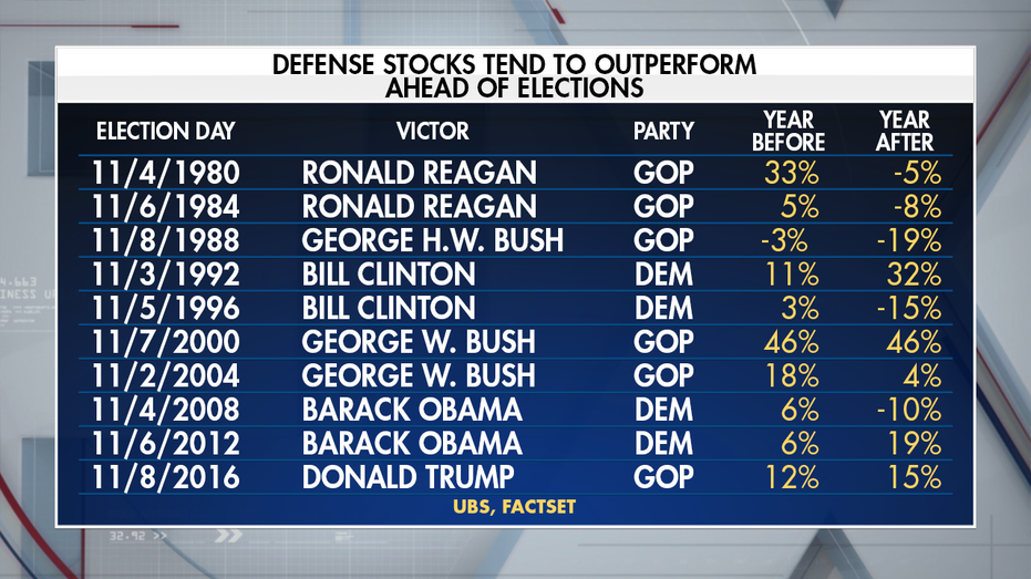 Defense stocks to take off ahead of 2020 election Fox Business