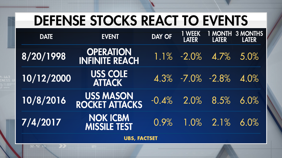 Defense stocks to take off ahead of 2020 election Fox Business