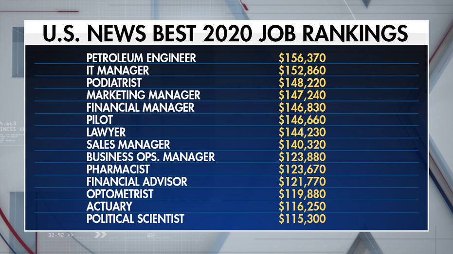 Studerende Hofte Radioaktiv Health care positions top 2020 list of best jobs | Fox Business