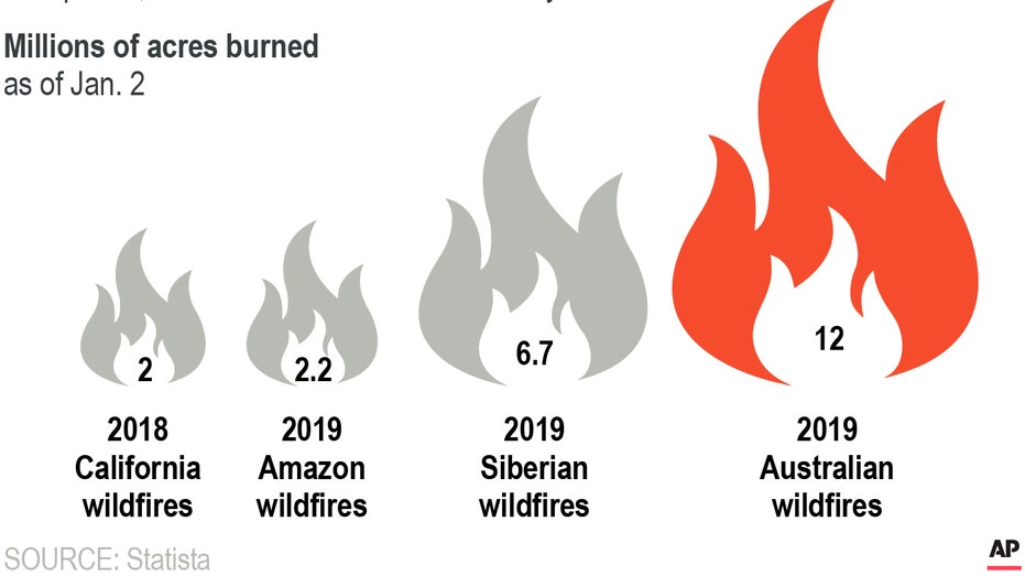 Australian wildfires may impact global food supply Biology Diagrams