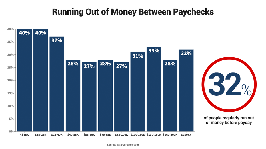 Many Americans run out of money before payday, survey finds