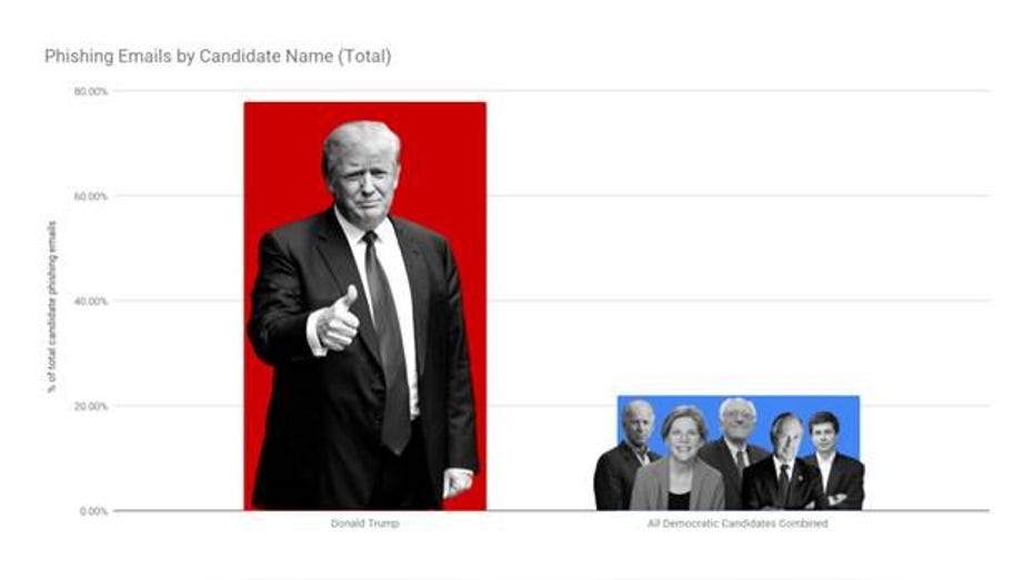 Trump phishing chart / Avanan