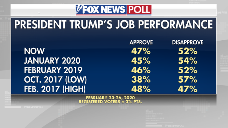 Trump Succeeded On Economy, Say Voters But Failed To Unify U.S.: Fox ...