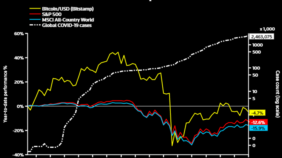 buy bitcoin during coronavirus