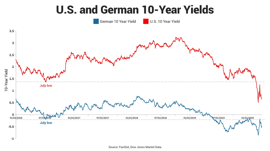 10 year yields