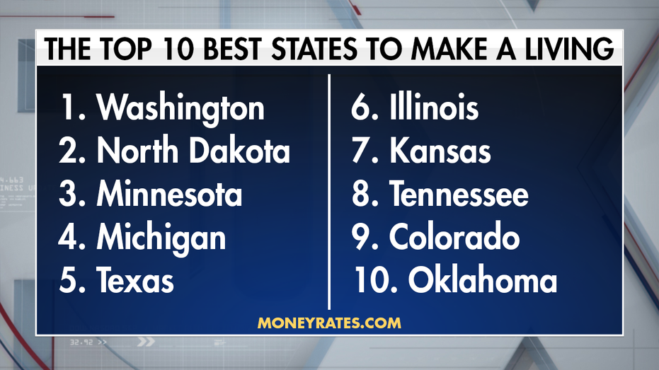 The 10 Best States To Make A Living Study Fox Business