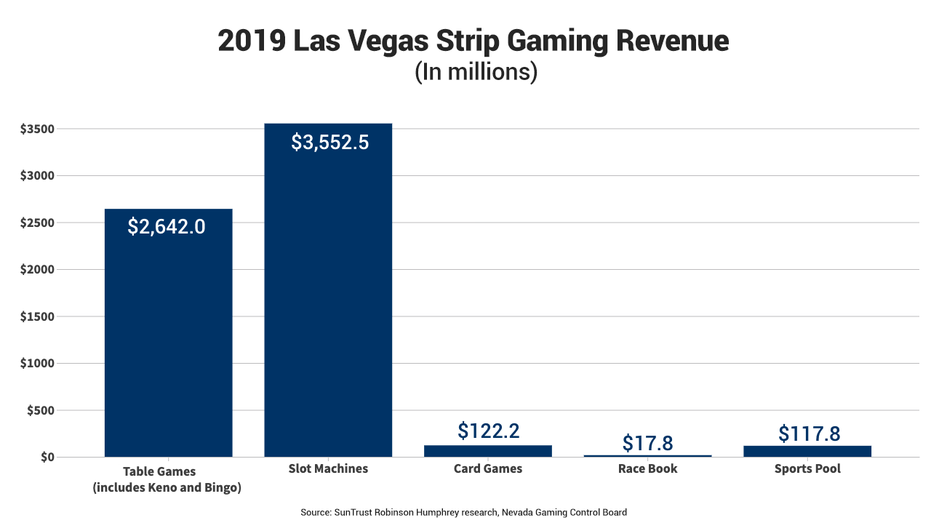 revenue of downtown las vegas casino list