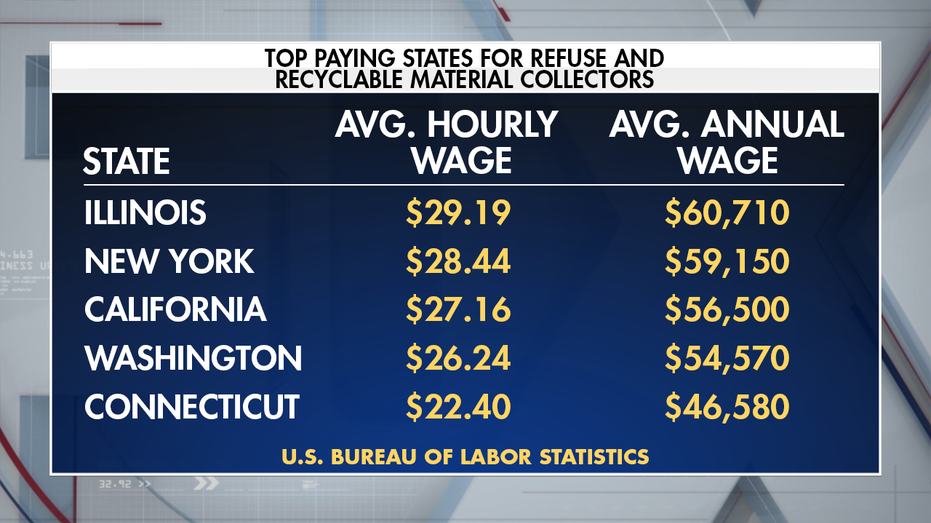 How much money do waste collectors make? Fox Business