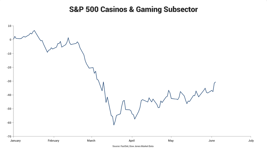 Las Vegas Casino Reopenings Could Pay Off for Other Real Estate Demand