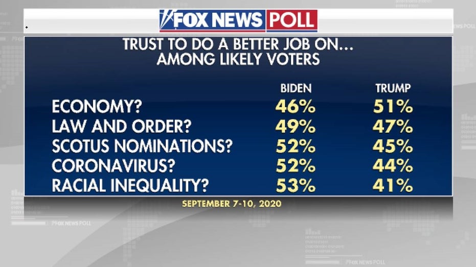 Fox News Poll: Biden-Trump A 5-point Race In Post-convention Poll