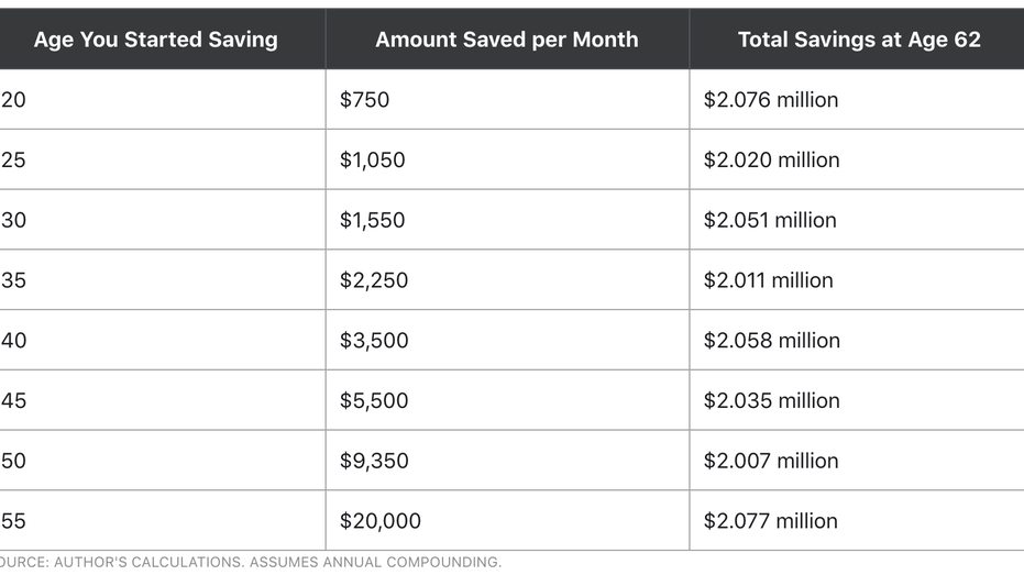 Want To Retire At 62 With 2m Heres How Much Youll Need To Save Each