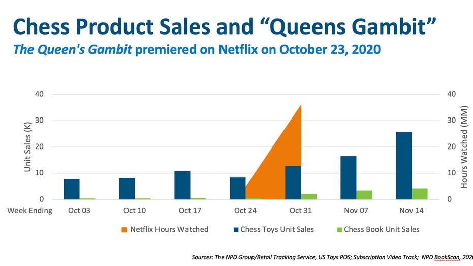 Chess Set Sales Have Skyrocketed Thanks To 'The Queen's Gambit' On Netflix  : NPR