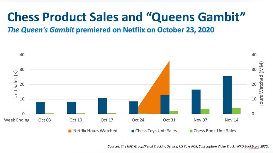 The Queen's Gambit and Increased Chess Sales, In 2020, there has been a 215% increase in the sale of chess sets. Beth Harmon would be proud., By Netflix