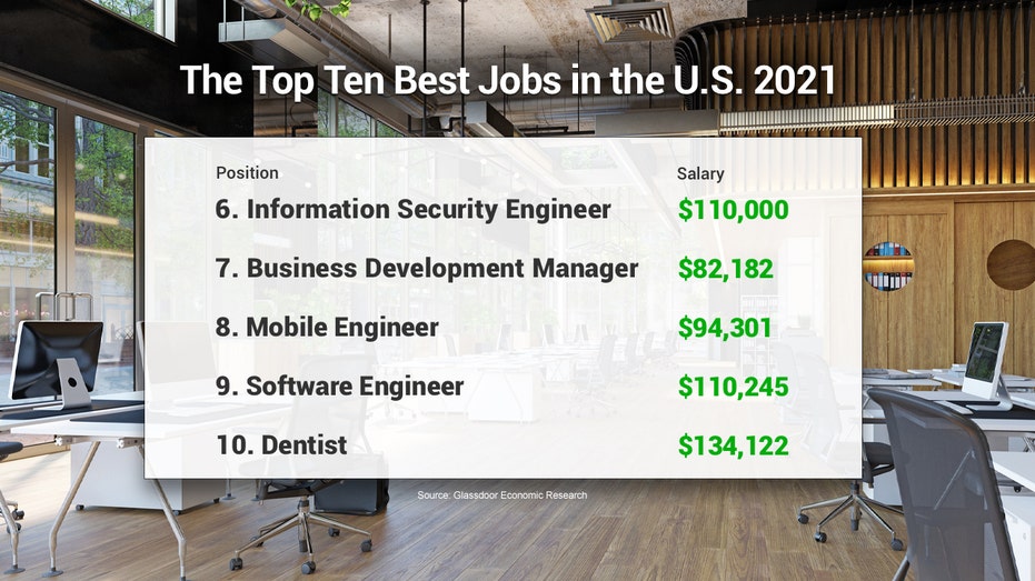 Here Are The Best Jobs In America In 2021 | Fox Business