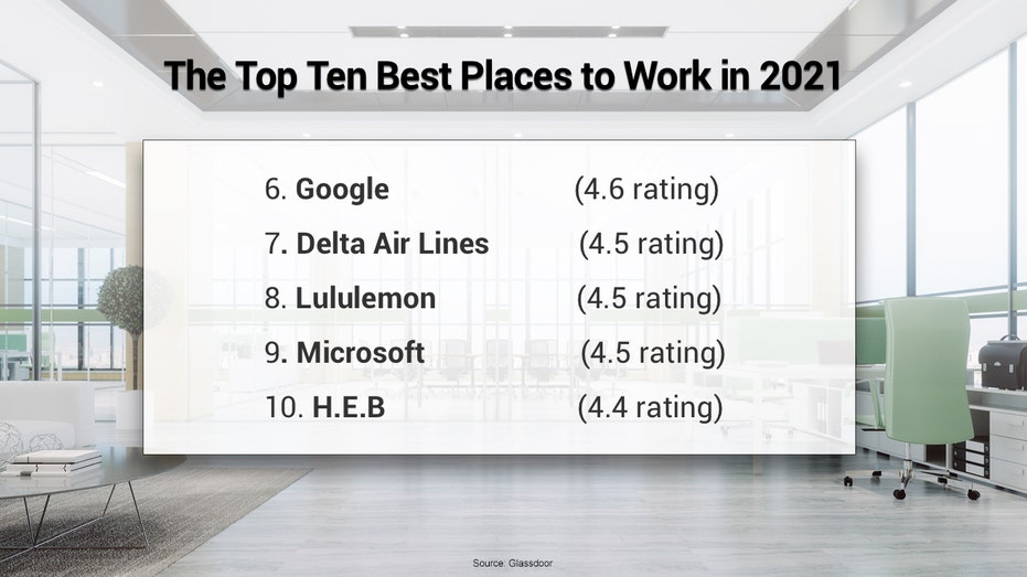 These are the best places to work in 2021 | Fox Business