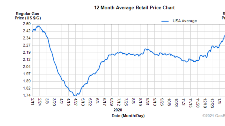 Gas Hits Highest Price In 12 Months As Progressives Celebrities   Screen Shot 2021 02 11 At 6.48.21 PM 