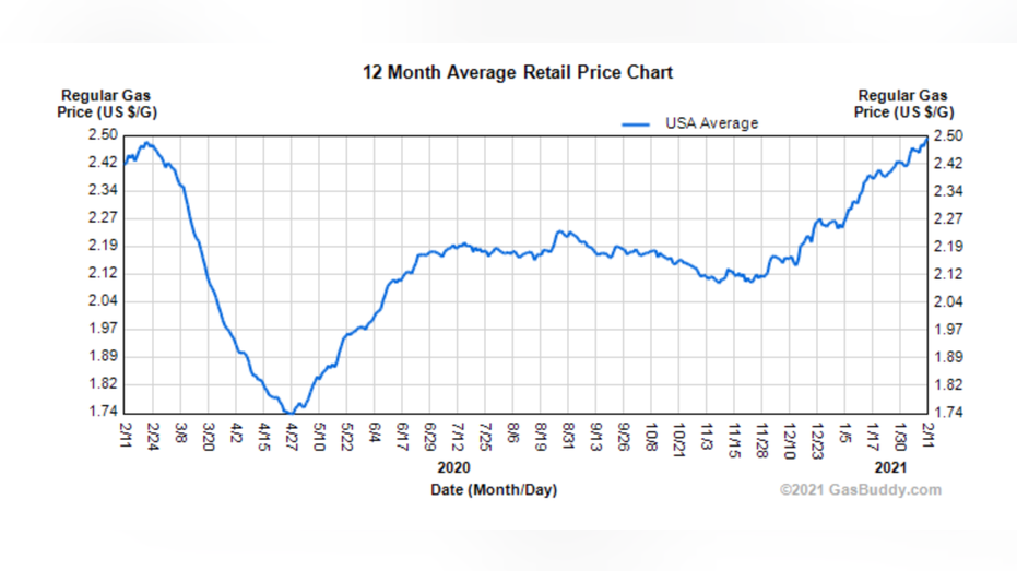 Gas hits highest price in 12 months as progressives, celebrities