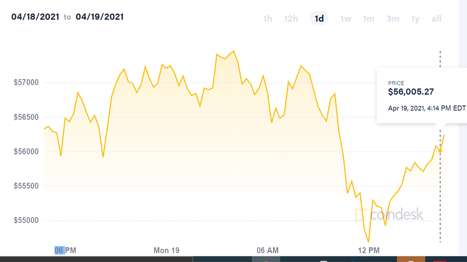 what happened to bitcoin yesterday
