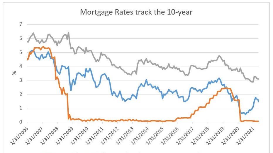 Spike In Current Mortgage Rates Unlikely To Derail Housing Market | Fox ...