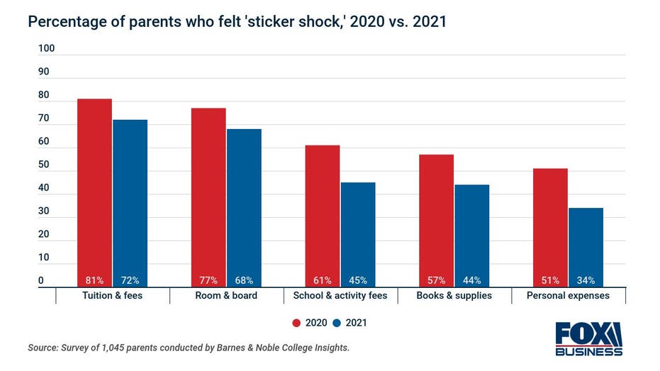 Parents less worried about paying for college, some still leaning on student loans, survey finds - Fox Business