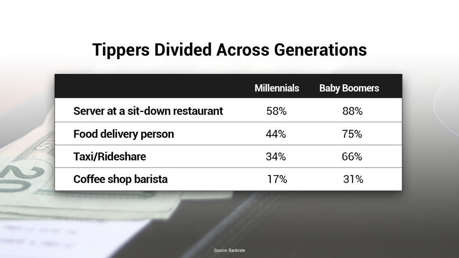 The Gen Z and Millennials generations are both bad tippers.
