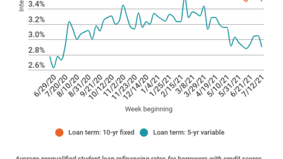 Student Loan Refinance Rates Plunge To Near Record Lows Fox Business   Slr Graph 1 71921 