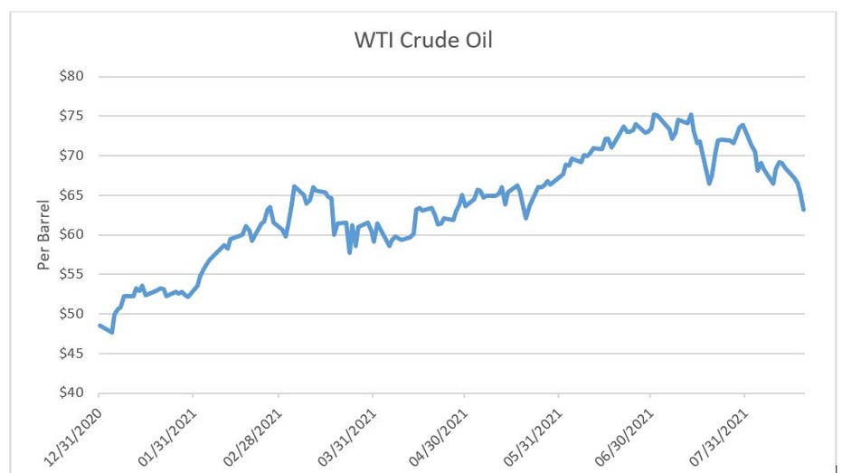 Dow Jones Oil Price