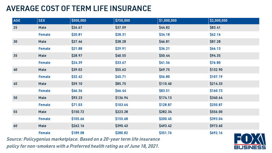 How much should life insurance cost? See the breakdown by age, term and