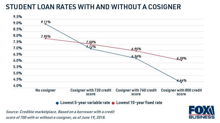 Average Private Student Loan Interest Rates Remain Low, Data Shows: How ...