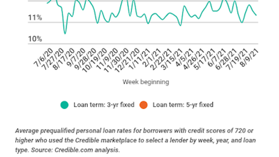 3-year Personal Loan Interest Rates Fall To 30-day Low