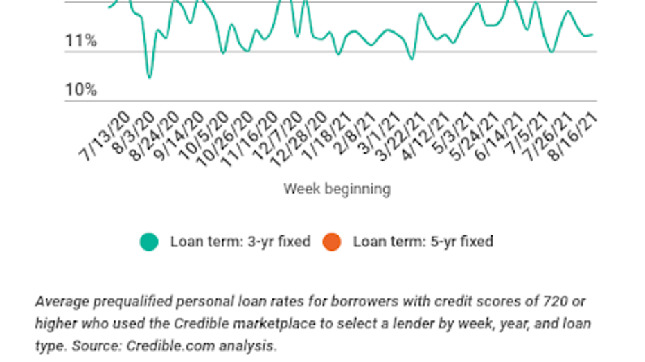 5-year Personal Loan Interest Rates Drop, Significantly Lower Than This ...