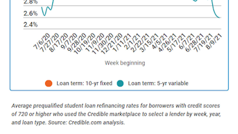 Variable Student Loan Refinance Rates Hit 18 Month Low   Slr Graph 1 81621 