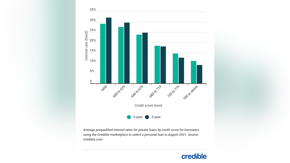 Personal loan interest rate 2021