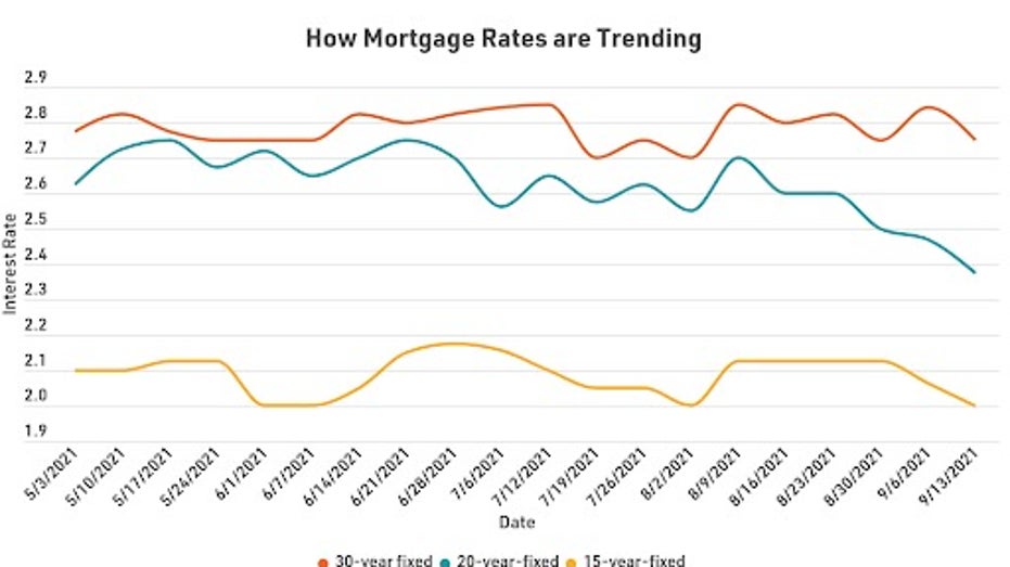 Today's 15-year Mortgage Rates Slip Below 2% For Second Time In 7 Days ...