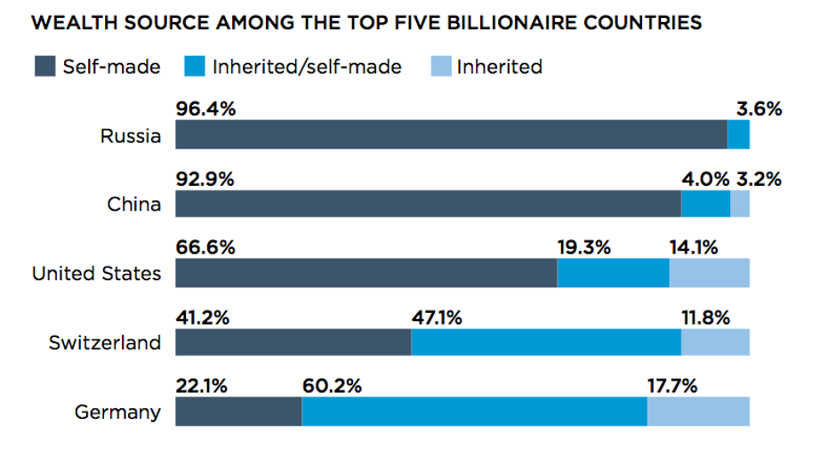 Inheriting a Fortune: Heirs to Billionaires