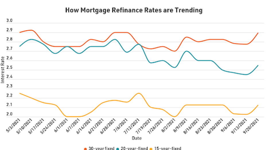 30-year Mortgage Refinance Rates Hit Highest Point Since July: Time To ...