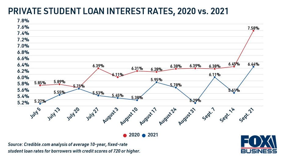 Average Private Student Loan Interest Rates Remain Low Data Shows How   Private Student Loan Rates 2020 Vs 2021 