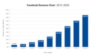 Facebook revenue has surged in recent years despite mounting scandals