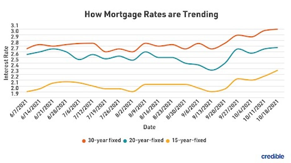 Interest Rate Trends 2021