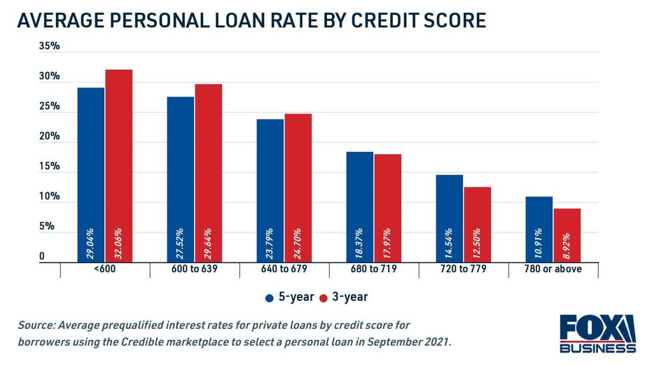 Loan interest 2021 bank rates Best Personal