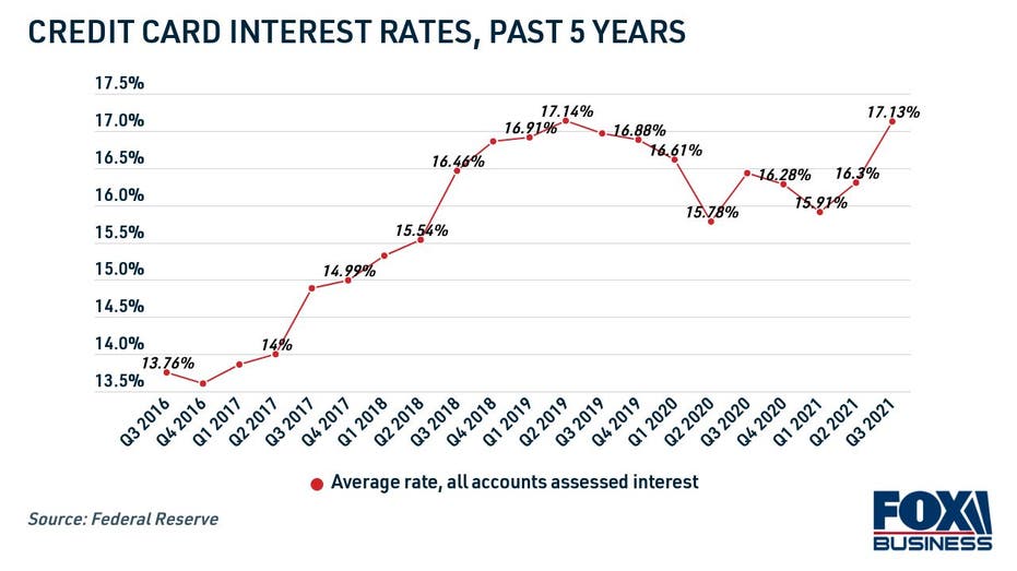 credit card interest rates past 5 years