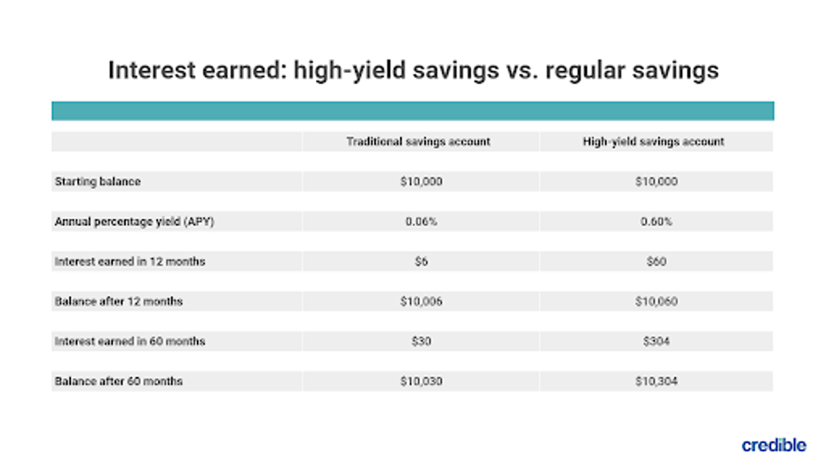 High Yield Savings Accounts 2024 Rates Chart - Harli Kissiah