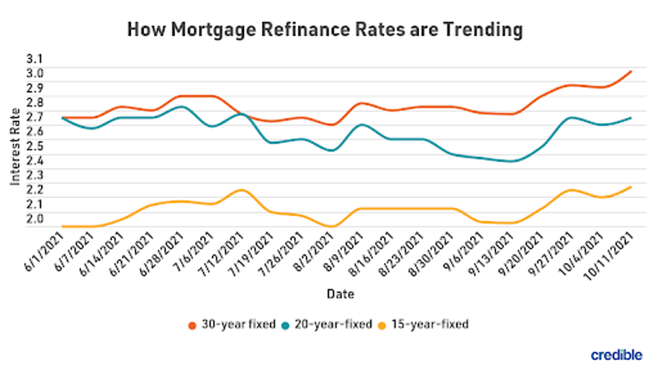 Today’s 20-year Mortgage Refinance Rates Hold At 11-day Low | Oct. 20 ...