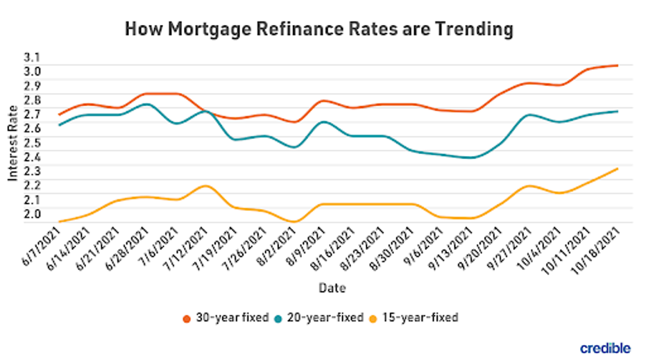 15-year Mortgage Refinance Rates Are Reliable Bargain For 6 Straight ...