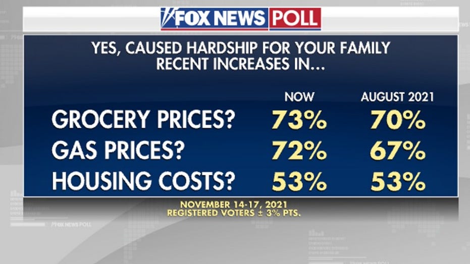 Fox News Poll on inflation