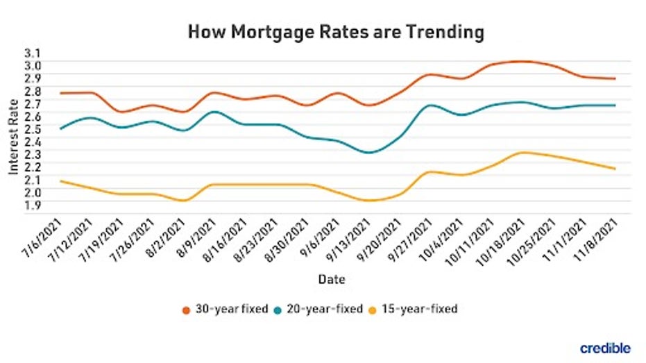 Average mortgage on sale interest rate