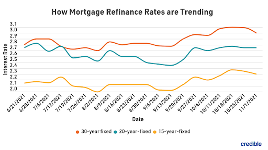 Why Refinance Rates Higher Than Purchase