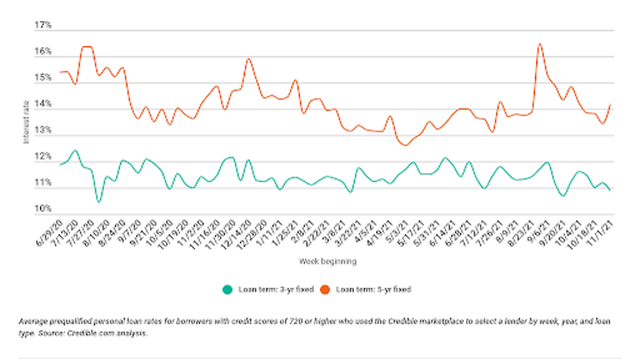 3 year Fixed Personal Loan Rates Drop Hit Lowest Point Since September